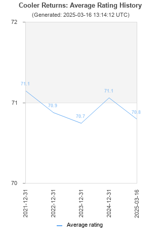 Average rating history