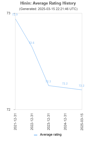 Average rating history