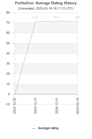 Average rating history