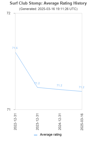 Average rating history