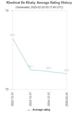 Average rating history