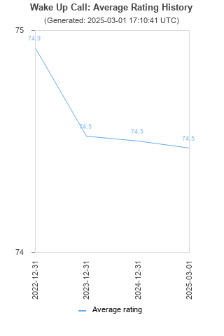 Average rating history