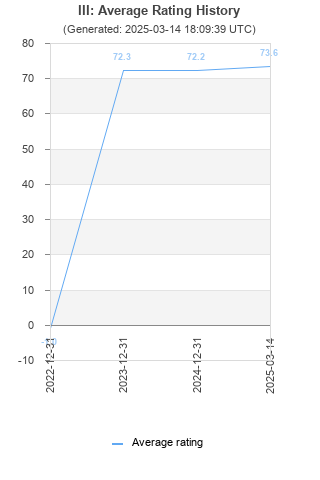 Average rating history