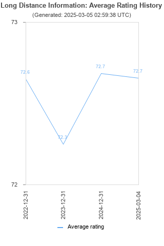 Average rating history