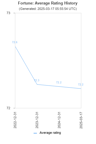 Average rating history