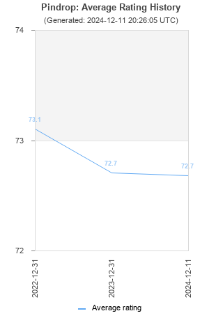 Average rating history