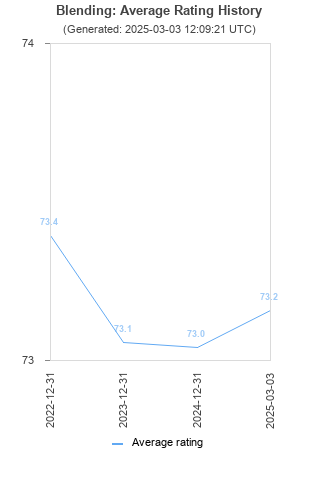 Average rating history