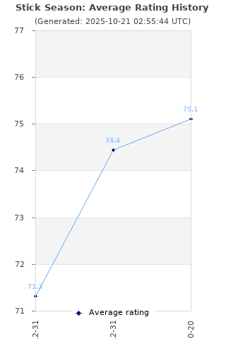 Average rating history