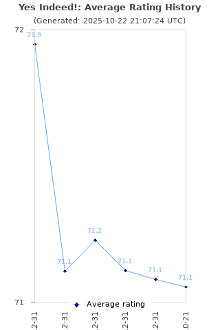 Average rating history