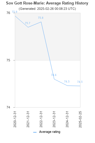 Average rating history