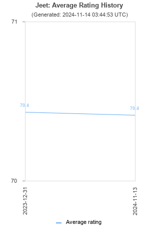 Average rating history