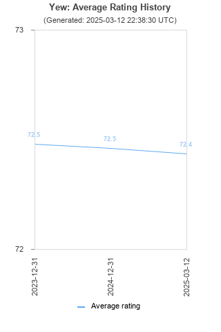 Average rating history