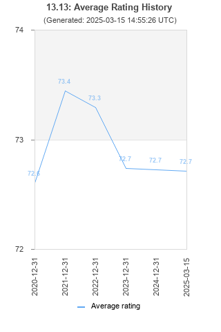 Average rating history