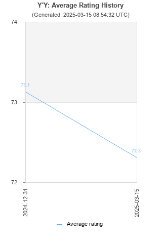 Average rating history