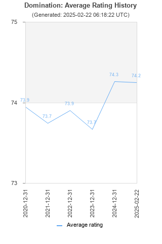 Average rating history