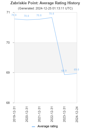 Average rating history