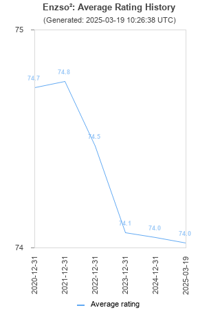 Average rating history