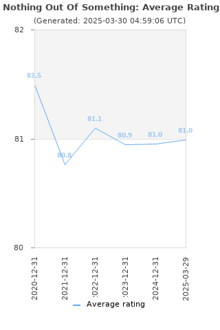 Average rating history