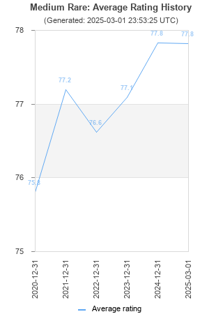 Average rating history