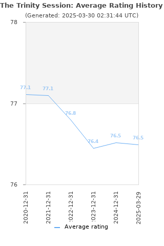 Average rating history