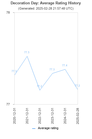 Average rating history