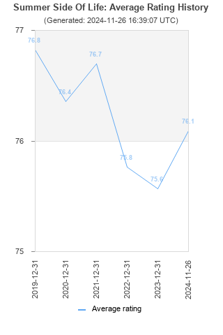 Average rating history