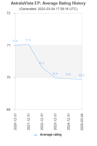 Average rating history