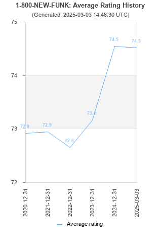 Average rating history