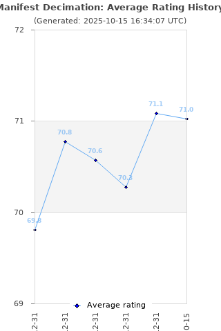 Average rating history