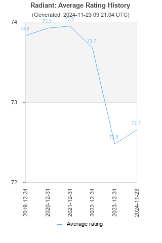 Average rating history