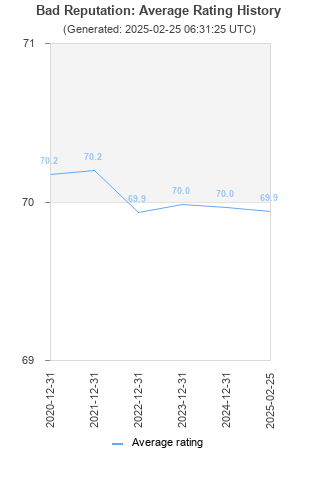 Average rating history