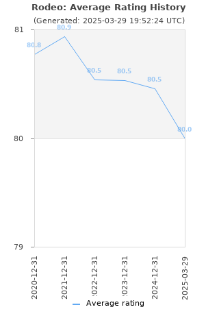 Average rating history