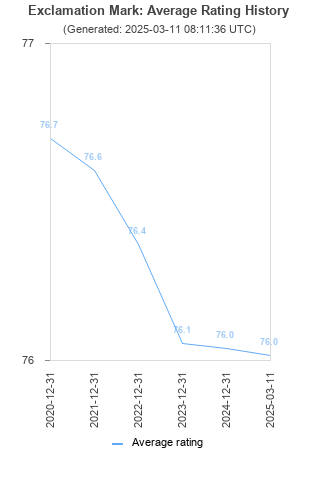 Average rating history