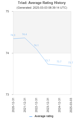 Average rating history