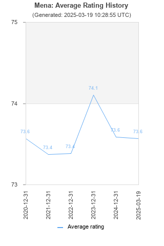 Average rating history