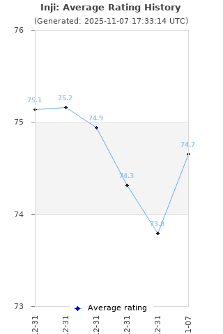 Average rating history