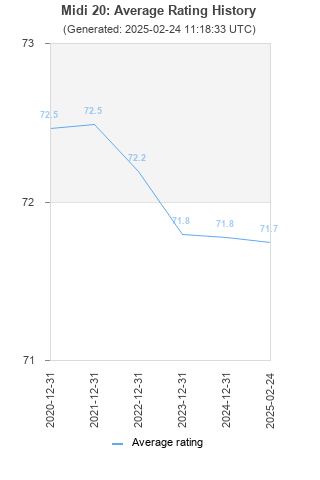 Average rating history