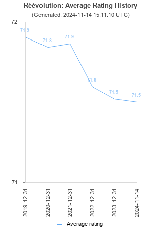 Average rating history