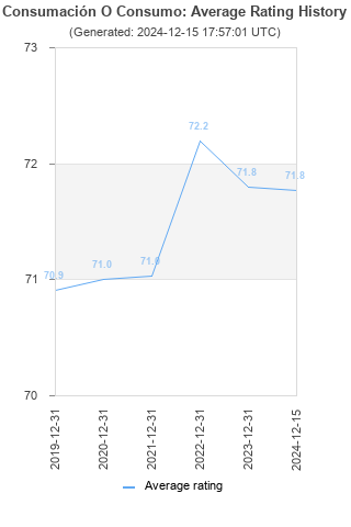 Average rating history