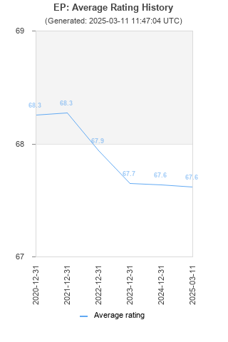 Average rating history