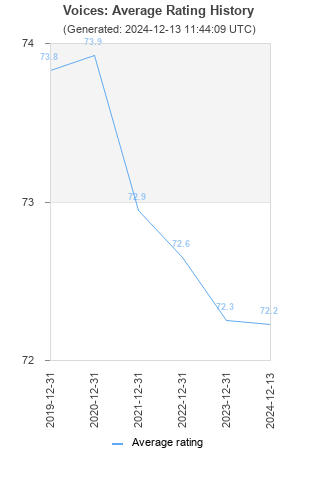 Average rating history