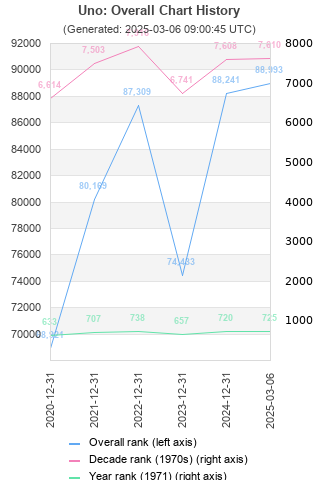 Overall chart history