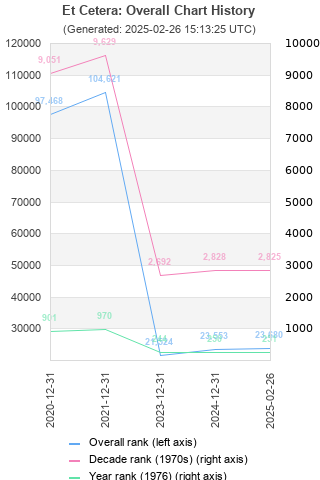 Overall chart history