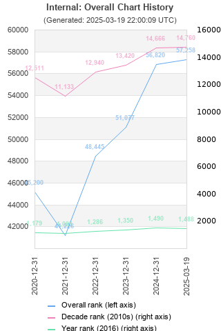 Overall chart history