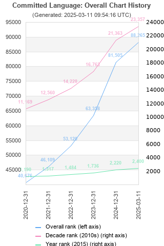 Overall chart history