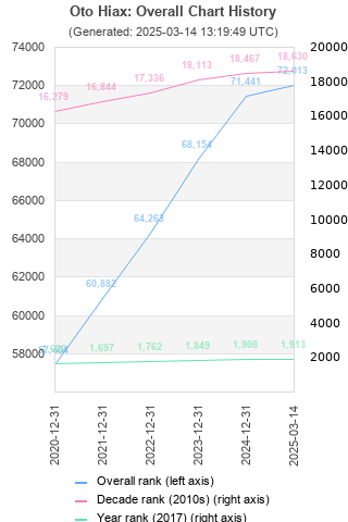 Overall chart history