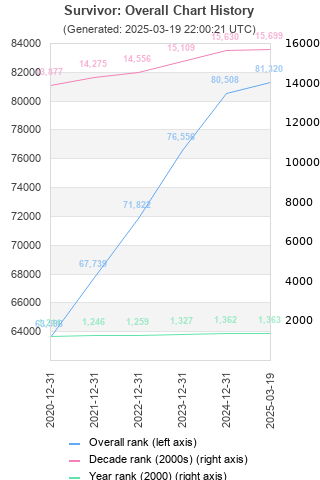 Overall chart history