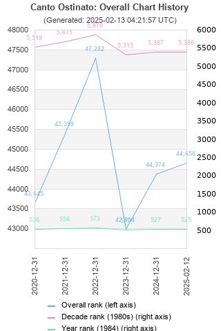 Overall chart history