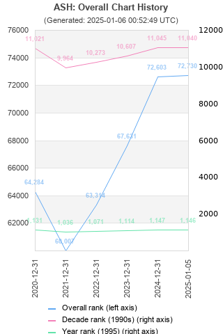 Overall chart history