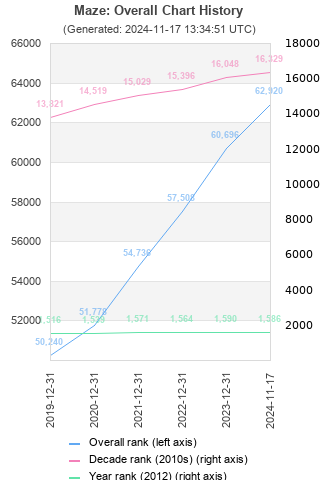 Overall chart history